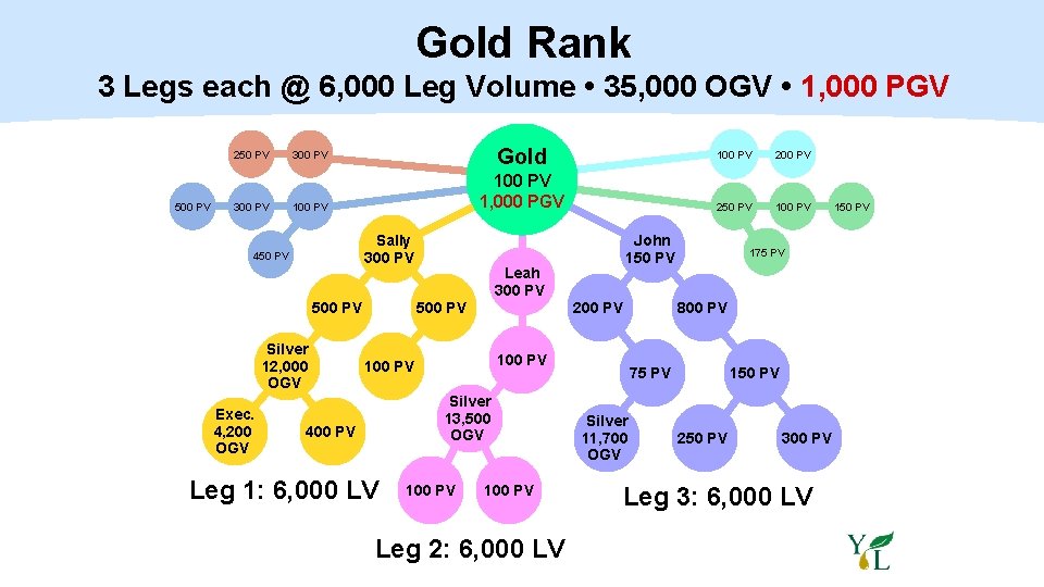 Gold Rank 3 Legs each @ 6, 000 Leg Volume • 35, 000 OGV