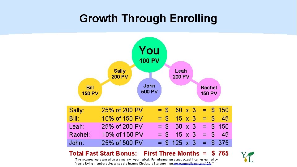 Growth Through Enrolling You 100 PV Sally 200 PV John 500 PV Bill 150