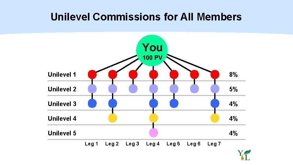 Unilevel Commissions for All Members You 100 PV Unilevel 1 8% Unilevel 2 5%