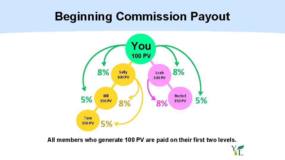 Beginning Commission Payout You 100 PV 8% 5% Tom 150 PV Bill 150 PV