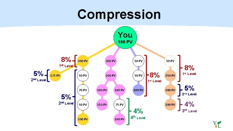 Compression You 100 PV 8% 1 st 5% 300 PV 50 PV 8% Level
