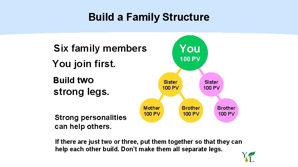 Build a Family Structure You Six family members 100 PV You join first. Build