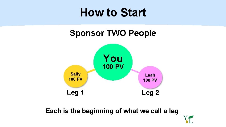 How to Start Sponsor TWO People You 100 PV Leg 1 Leg 2 Each