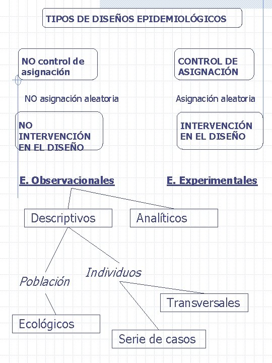 TIPOS DE DISEÑOS EPIDEMIOLÓGICOS NO control de asignación CONTROL DE ASIGNACIÓN NO asignación aleatoria