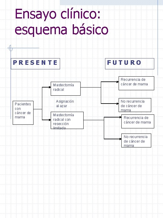 Ensayo clínico: esquema básico PRESENTE Mastectomía radical Pacientes con cáncer de mama Asignación al