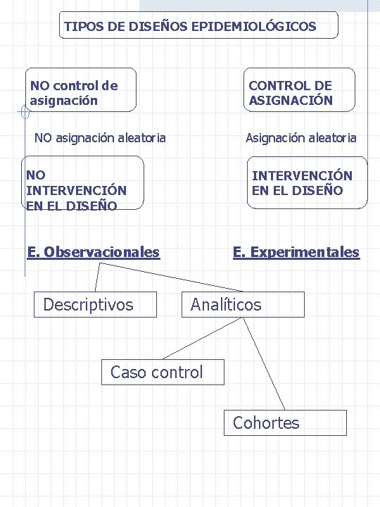 TIPOS DE DISEÑOS EPIDEMIOLÓGICOS NO control de asignación CONTROL DE ASIGNACIÓN NO asignación aleatoria