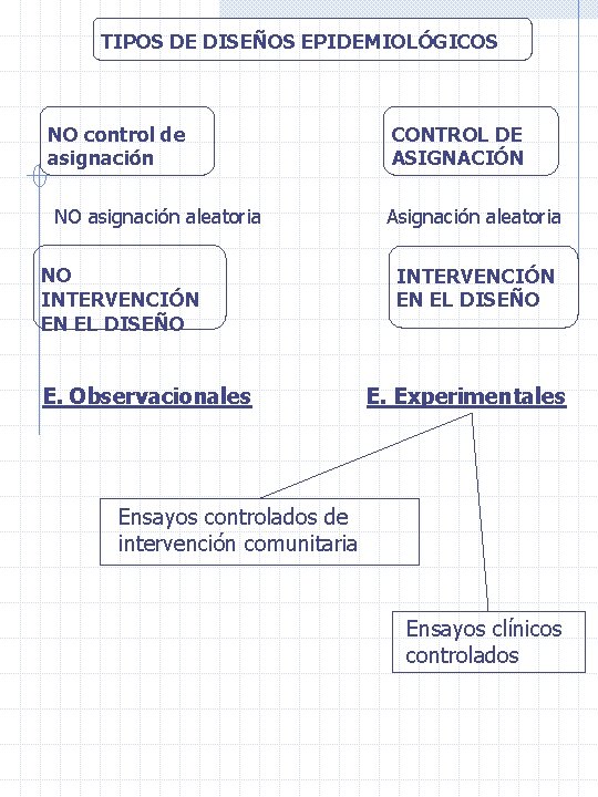 TIPOS DE DISEÑOS EPIDEMIOLÓGICOS NO control de asignación NO asignación aleatoria NO INTERVENCIÓN EN