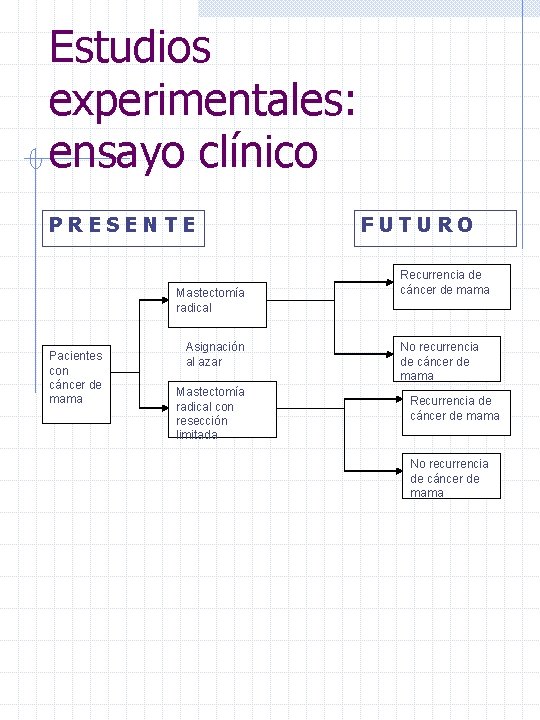 Estudios experimentales: ensayo clínico PRESENTE Mastectomía radical Pacientes con cáncer de mama Asignación al