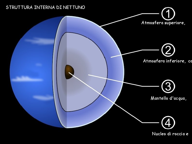 STRUTTURA INTERNA DI NETTUNO Atmosfera superiore, Atmosfera inferiore, co Mantello d'acqua, Nucleo di roccia STRUTTURA INTERNA DI NETTUNO Atmosfera superiore, Atmosfera inferiore, co Mantello d'acqua, Nucleo di roccia