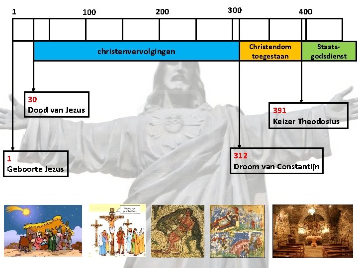 1 100 200 christenvervolgingen 30 Dood van Jezus 1 Geboorte Jezus 300 400 Christendom