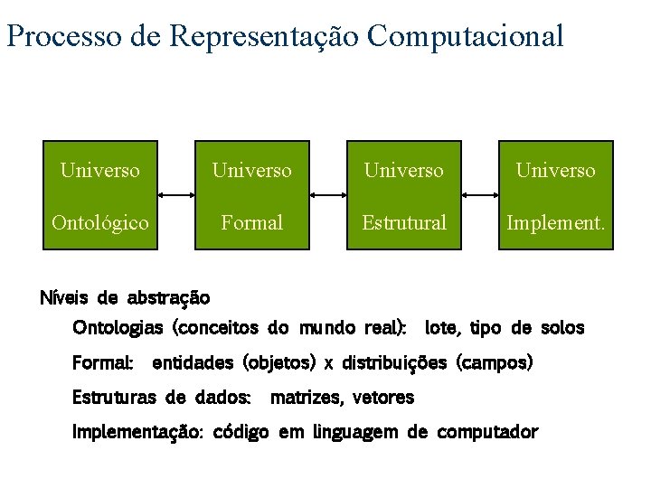 Processo de Representação Computacional Universo Ontológico Formal Estrutural Implement. Níveis de abstração Ontologias (conceitos