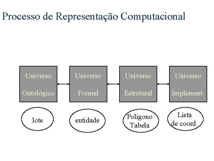 Processo de Representação Computacional Universo Ontológico Formal Estrutural Implement. entidade Poligono Tabela lote Lista