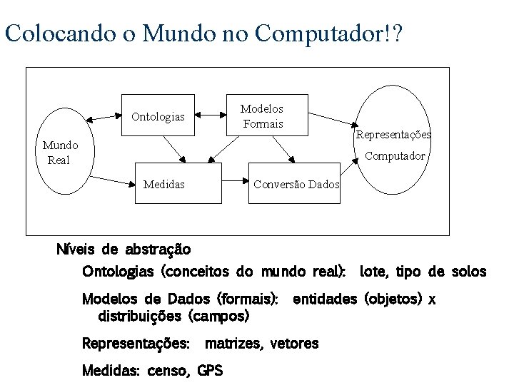 Colocando o Mundo no Computador!? Modelos Formais Ontologias Representações Mundo Real Computador Medidas Conversão