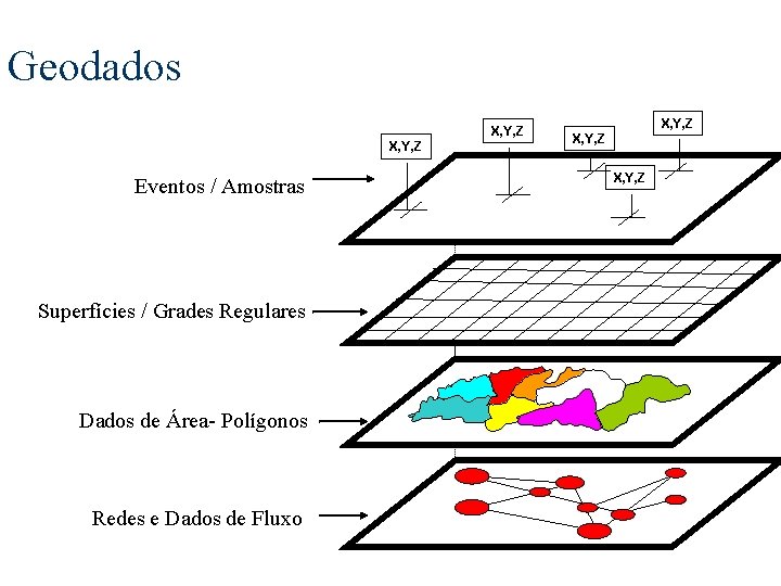 Geodados X, Y, Z Eventos / Amostras Superfícies / Grades Regulares Dados de Área-