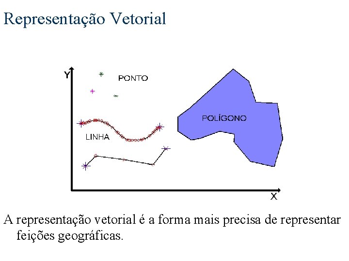 Representação Vetorial A representação vetorial é a forma mais precisa de representar feições geográficas.