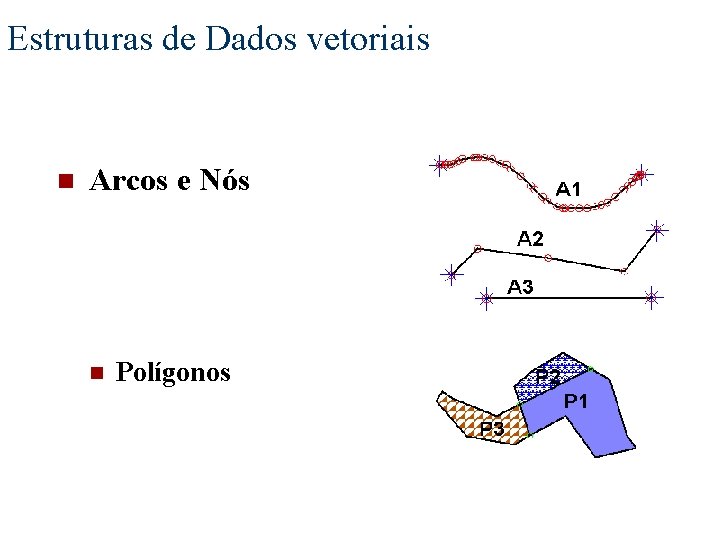 Estruturas de Dados vetoriais n Arcos e Nós n Polígonos 