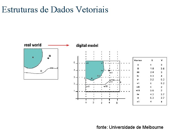 Estruturas de Dados Vetoriais fonte: Universidade de Melbourne 