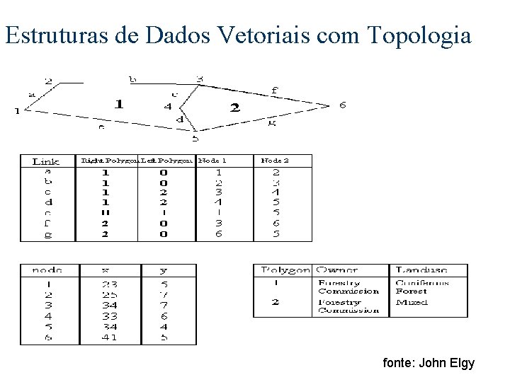 Estruturas de Dados Vetoriais com Topologia fonte: John Elgy 