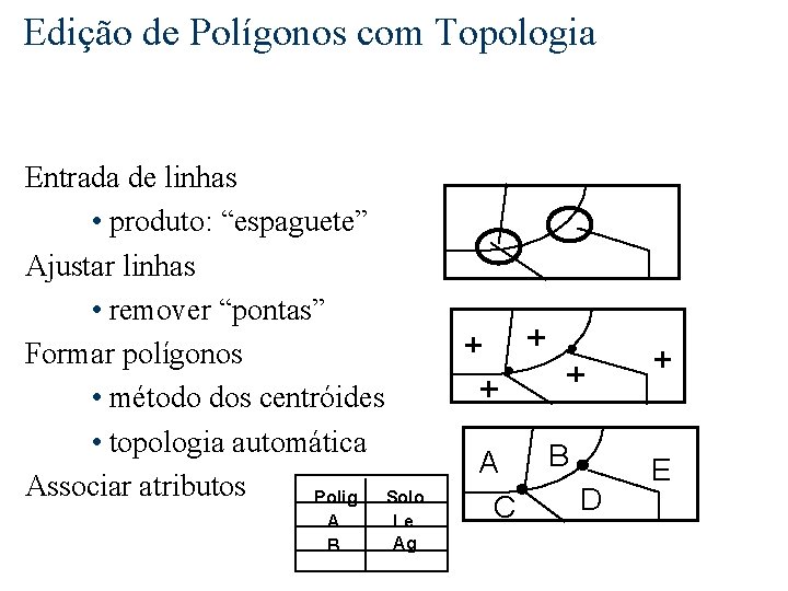 Edição de Polígonos com Topologia Entrada de linhas • produto: “espaguete” Ajustar linhas •