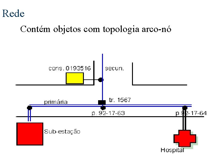 Rede Contém objetos com topologia arco-nó 