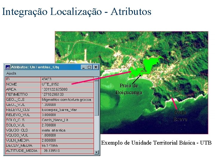 Integração Localização - Atributos Praia de Boiçucanga Praia Brava Exemplo de Unidade Territorial Básica