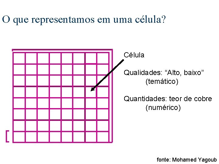 O que representamos em uma célula? Célula Qualidades: “Alto, baixo” (temático) Quantidades: teor de