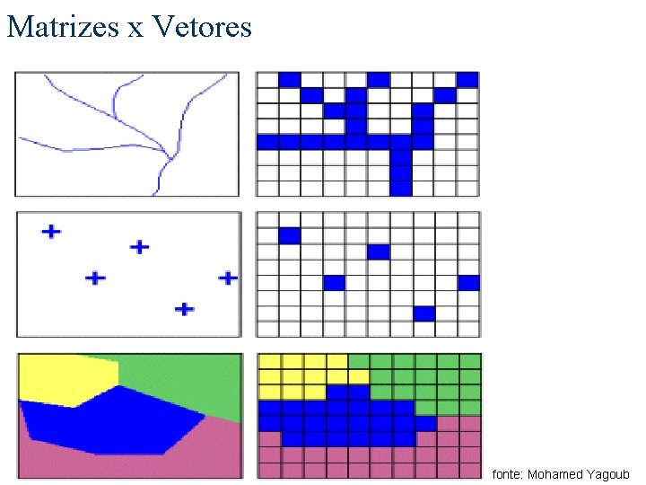 Matrizes x Vetores fonte: Mohamed Yagoub 