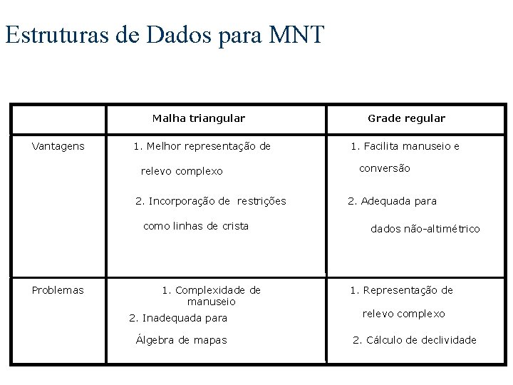 Estruturas de Dados para MNT Malha triangular Vantagens 1. Melhor representação de relevo complexo