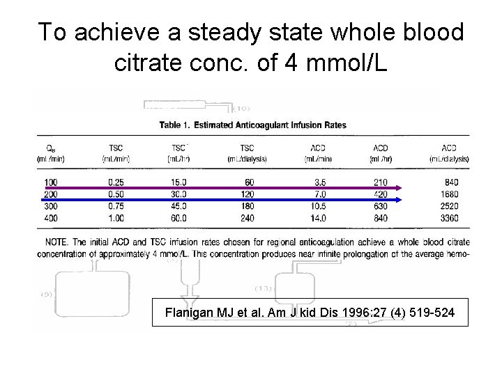 To achieve a steady state whole blood citrate conc. of 4 mmol/L Flanigan MJ