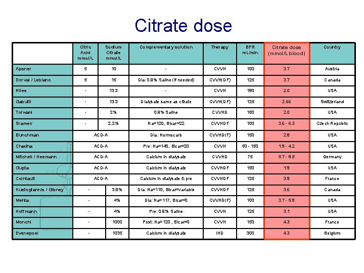 Citrate dose Citric Acid mmol/L Sodium Citrate mmol/L Complementary solution Therapy BFR m. L/min