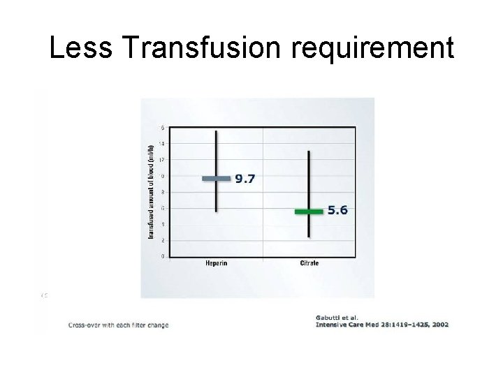 Less Transfusion requirement 