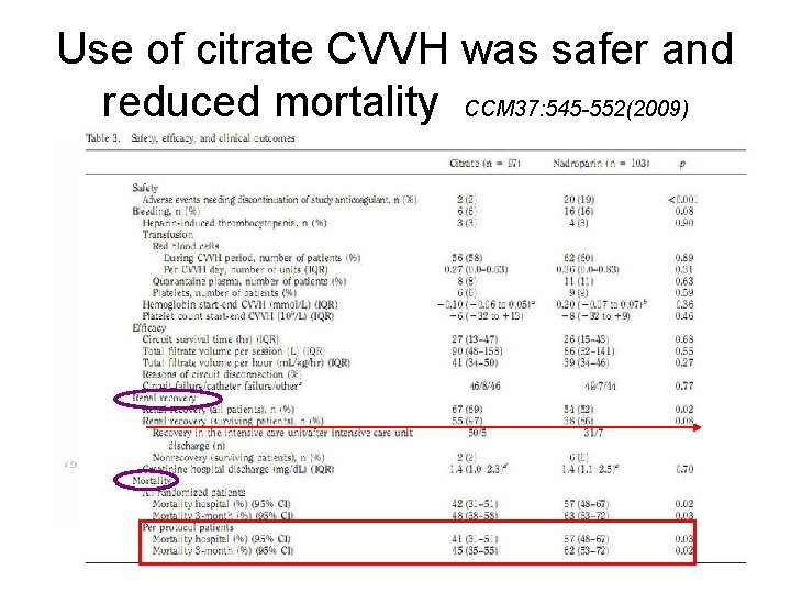 Use of citrate CVVH was safer and reduced mortality CCM 37: 545 -552(2009) 