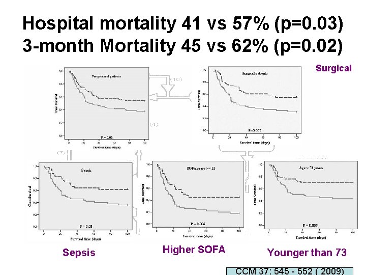 Hospital mortality 41 vs 57% (p=0. 03) 3 -month Mortality 45 vs 62% (p=0.