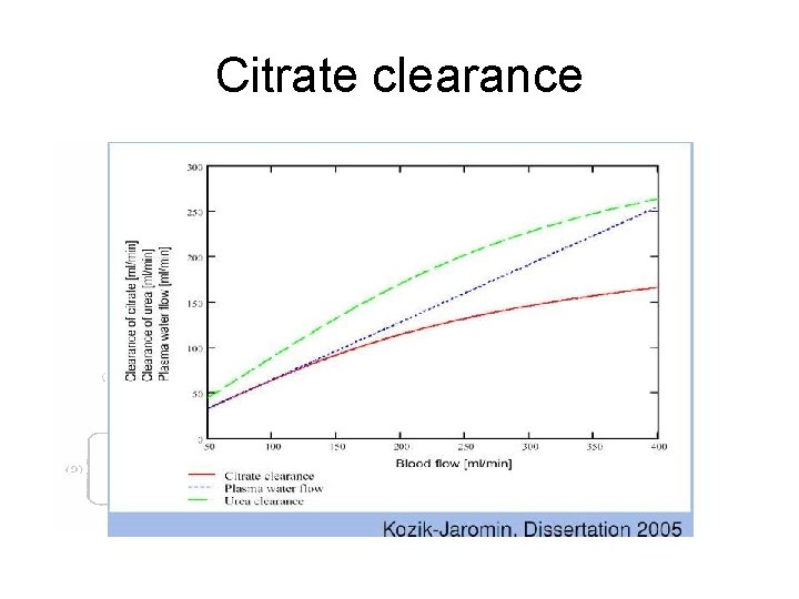 Citrate clearance 