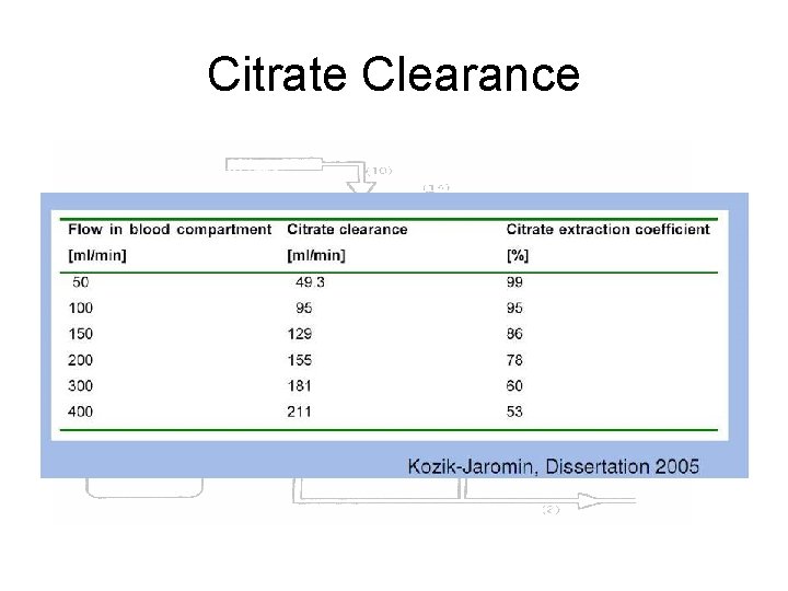 Citrate Clearance 