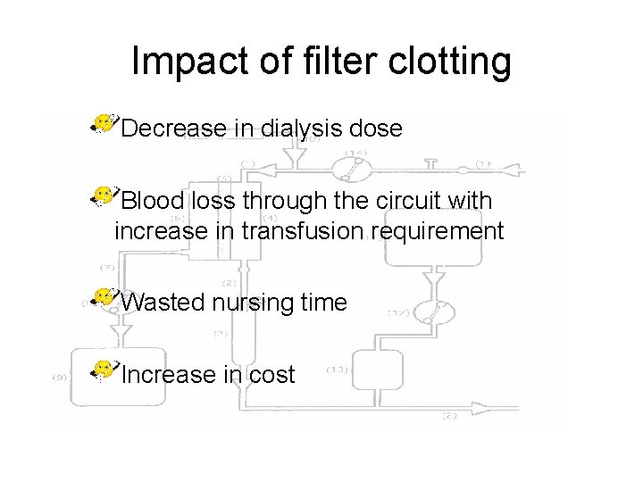 Impact of filter clotting Decrease in dialysis dose Blood loss through the circuit with