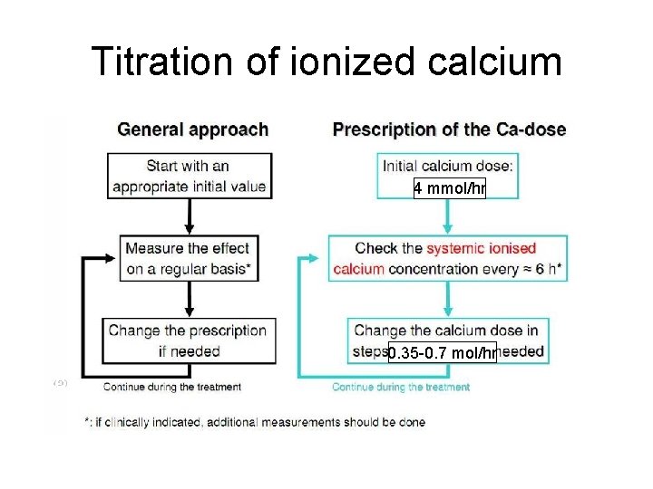 Titration of ionized calcium 4 mmol/hr 0. 35 -0. 7 mol/hr 