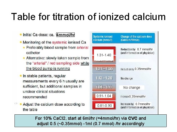 Table for titration of ionized calcium 4 mmol/hr 0. 7 mmol/hr 1. 31 -1.