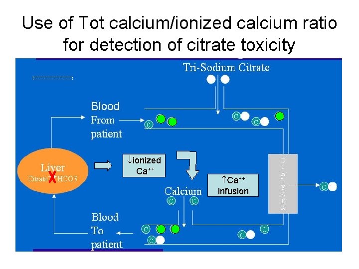 Use of Tot calcium/ionized calcium ratio for detection of citrate toxicity ionized Ca++ infusion