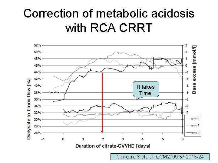 Correction of metabolic acidosis with RCA CRRT It takes Time! Mongera S eta al.