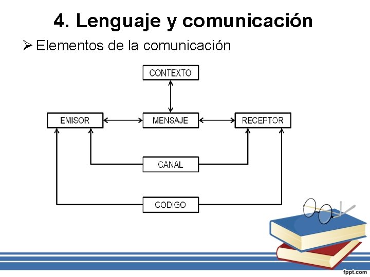 4. Lenguaje y comunicación Ø Elementos de la comunicación 