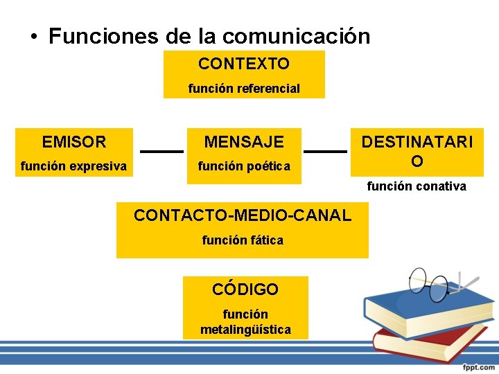  • Funciones de la comunicación CONTEXTO función referencial EMISOR MENSAJE función expresiva función