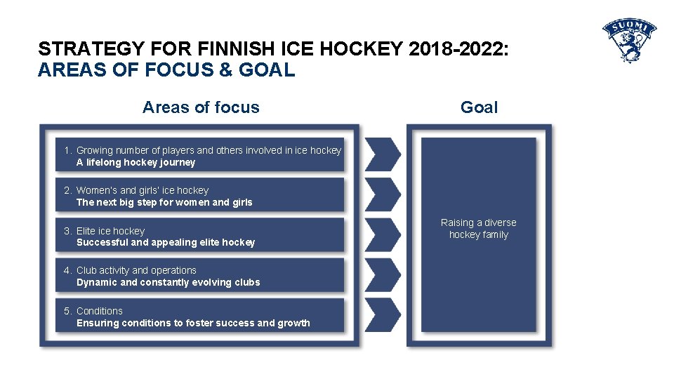 STRATEGY FOR FINNISH ICE HOCKEY 2018 -2022: AREAS OF FOCUS & GOAL Areas of