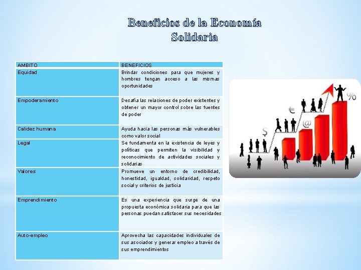 Beneficios de la Economía Solidaria AMBITO Equidad BENEFICIOS Brindar condiciones para que mujeres y