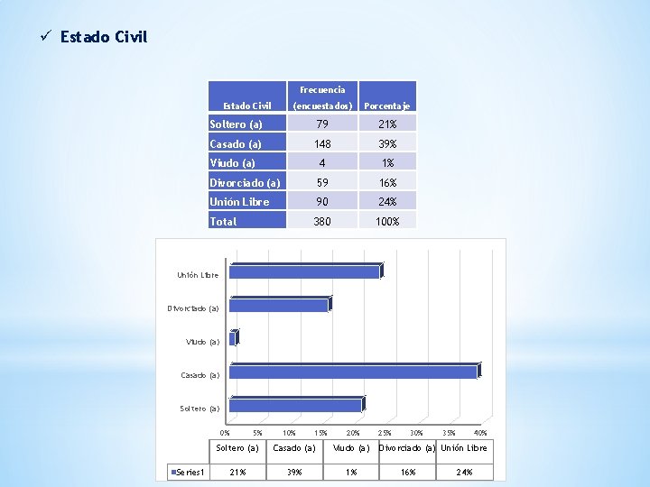 ü Estado Civil Frecuencia Estado Civil (encuestados) Porcentaje Soltero (a) 79 21% Casado (a)