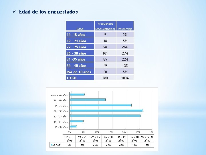 ü Edad de los encuestados Frecuencia Edad (encuestados) Porcentaje 16 -18 años 9 2%