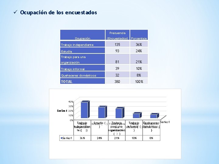 ü Ocupación de los encuestados Frecuencia Ocupación (Encuestados) Porcentaje 135 36% 93 24% organización