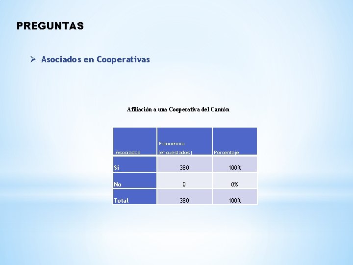 PREGUNTAS Ø Asociados en Cooperativas Afiliación a una Cooperativa del Cantón Frecuencia Asociados (encuestados)