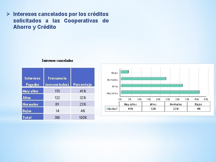 Ø Intereses cancelados por los créditos solicitados a las Cooperativas de Ahorro y Crédito