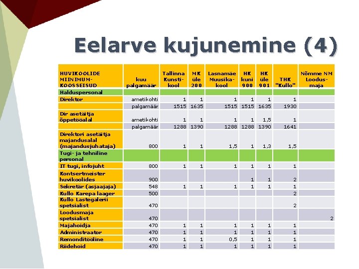 Eelarve kujunemine (4) HUVIKOOLIDE MIINIMUM- KOOSSEISUD Halduspersonal Direktor Dir asetäitja õppetööalal Direktori asetäitja majandusalal